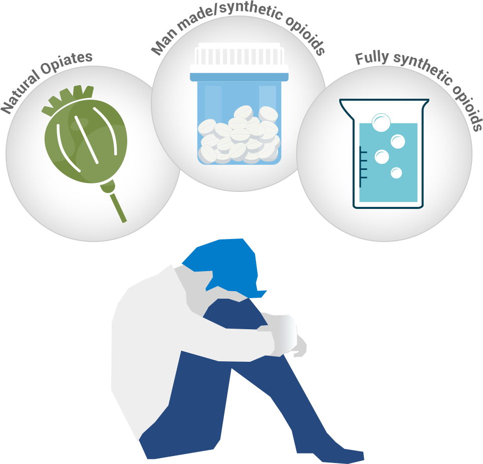 Types of Opiates